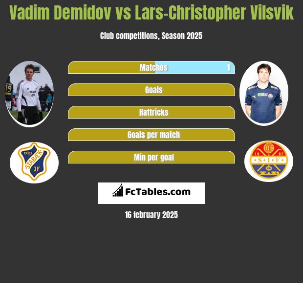 Vadim Demidov vs Lars-Christopher Vilsvik h2h player stats