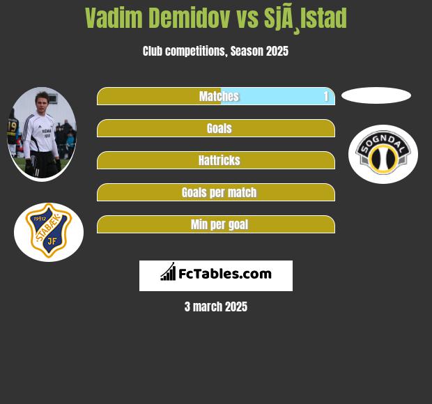 Vadim Demidov vs SjÃ¸lstad h2h player stats