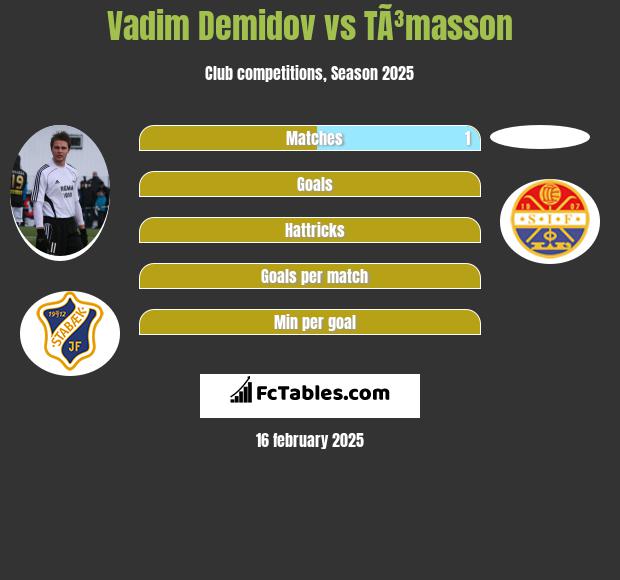 Vadim Demidov vs TÃ³masson h2h player stats