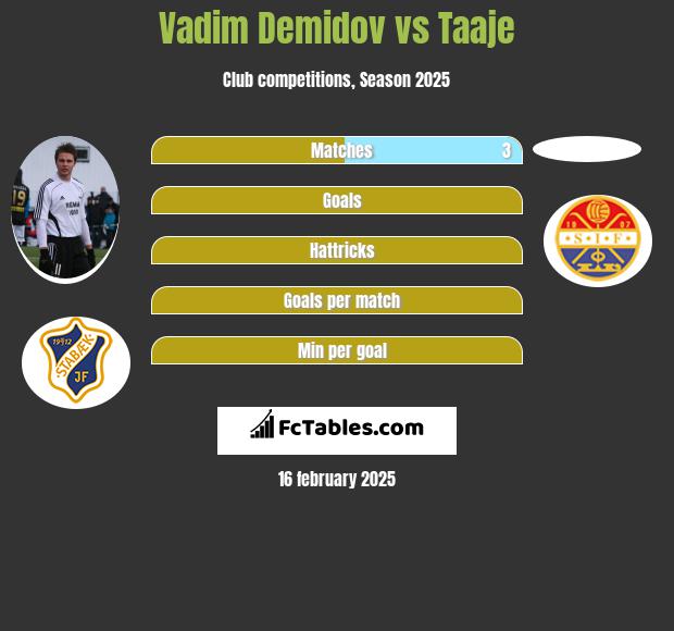 Vadim Demidov vs Taaje h2h player stats