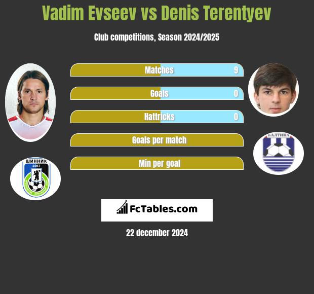 Vadim Evseev vs Denis Terentiew h2h player stats