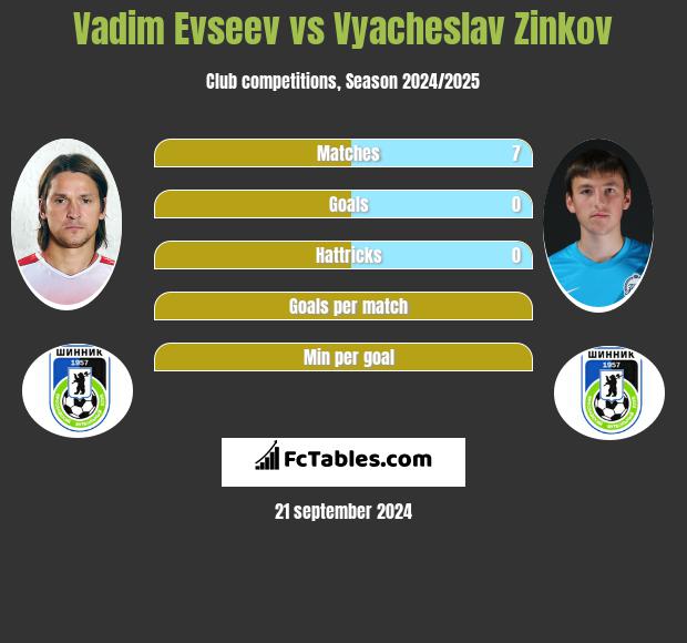 Vadim Evseev vs Vyacheslav Zinkov h2h player stats