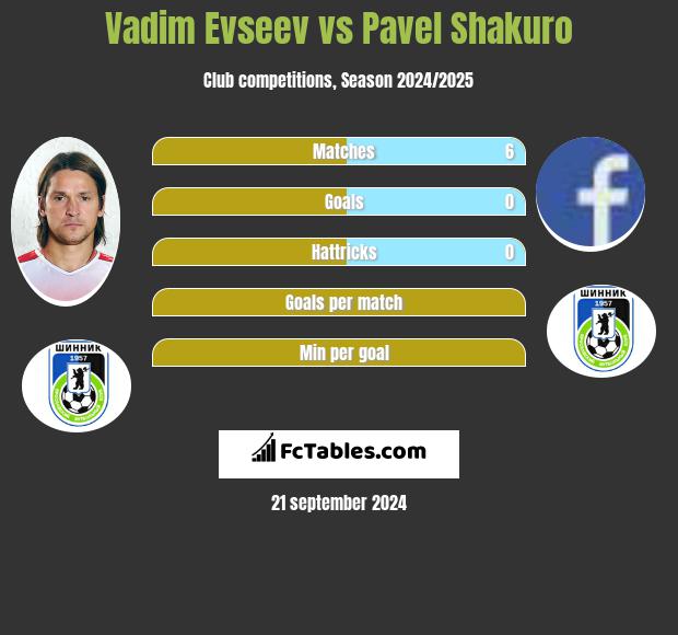 Vadim Evseev vs Pavel Shakuro h2h player stats