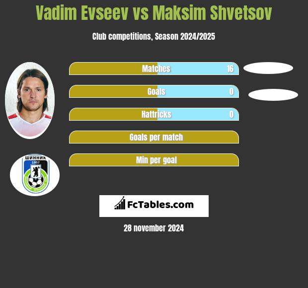 Vadim Evseev vs Maksim Shvetsov h2h player stats