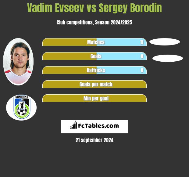 Vadim Evseev vs Sergey Borodin h2h player stats