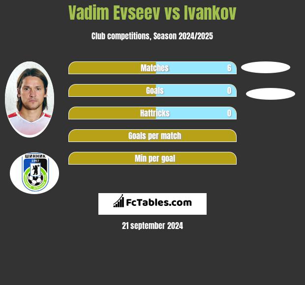 Vadim Evseev vs Ivankov h2h player stats