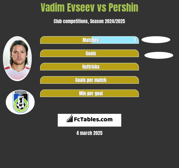 Vadim Evseev vs Pershin h2h player stats