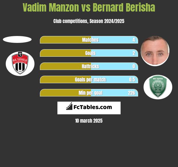 Vadim Manzon vs Bernard Berisha h2h player stats