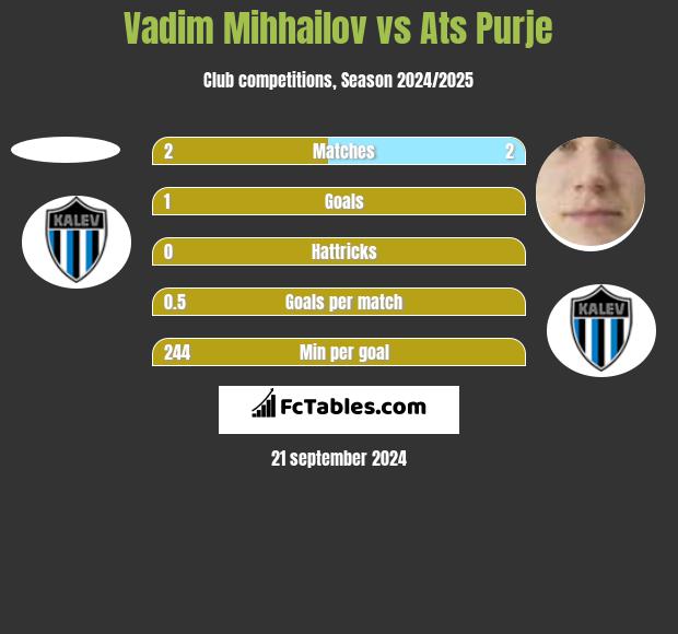 Vadim Mihhailov vs Ats Purje h2h player stats