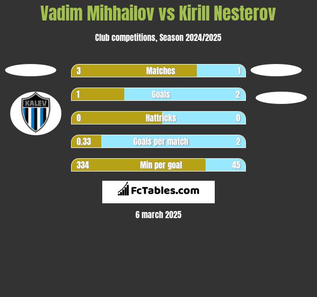 Vadim Mihhailov vs Kirill Nesterov h2h player stats