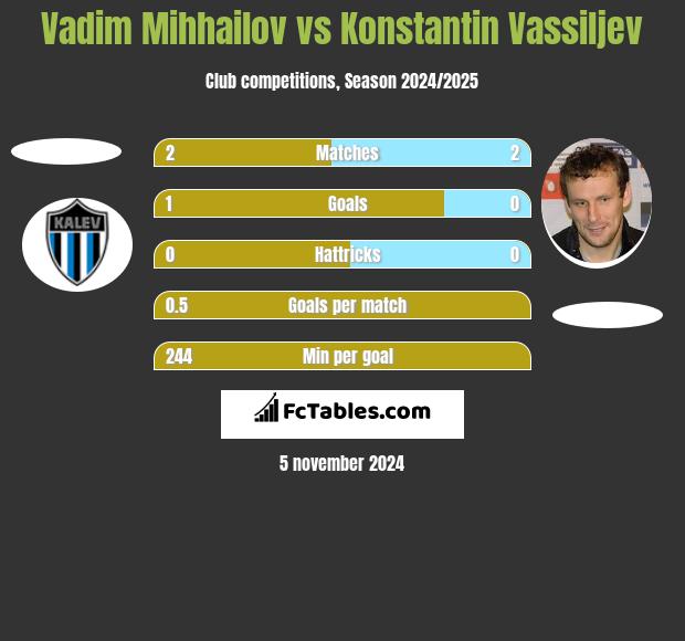 Vadim Mihhailov vs Konstantin Vassiljev h2h player stats