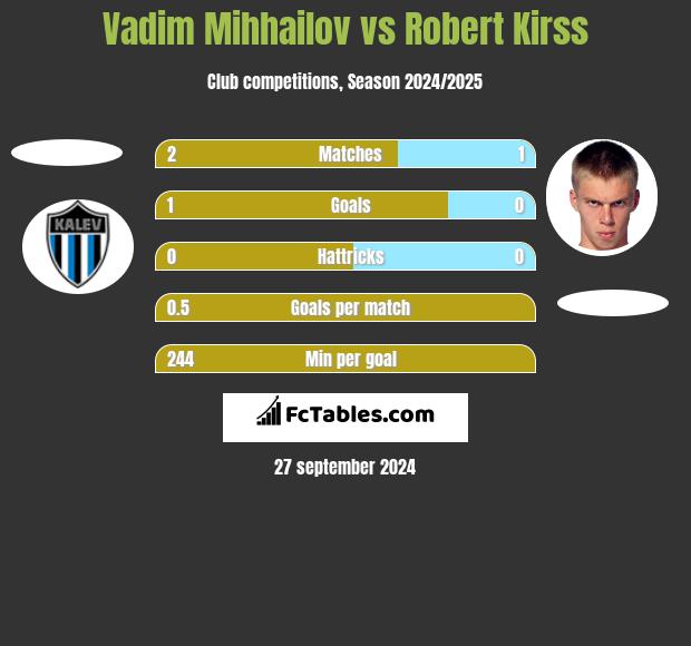 Vadim Mihhailov vs Robert Kirss h2h player stats