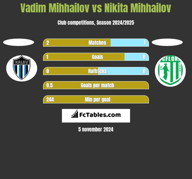 Vadim Mihhailov vs Nikita Mihhailov h2h player stats