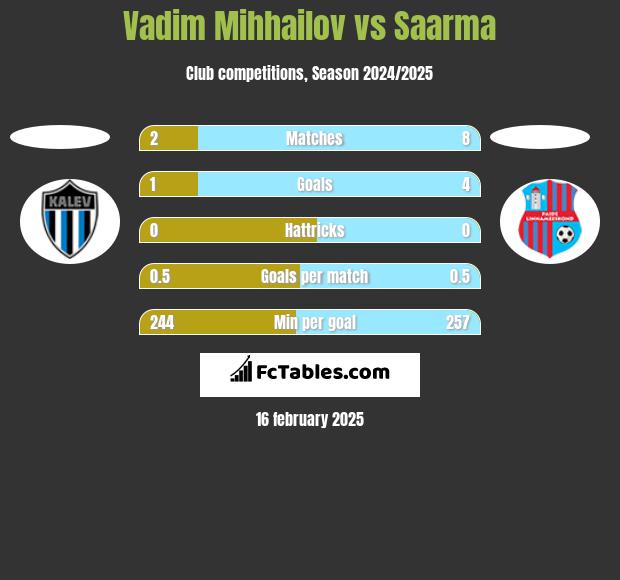 Vadim Mihhailov vs Saarma h2h player stats