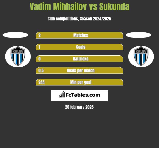 Vadim Mihhailov vs Sukunda h2h player stats