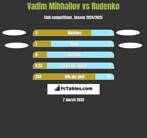 Vadim Mihhailov vs Rudenko h2h player stats