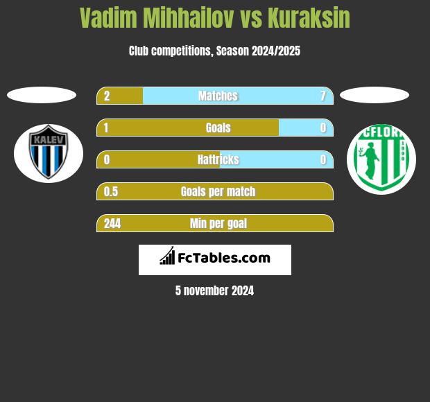 Vadim Mihhailov vs Kuraksin h2h player stats