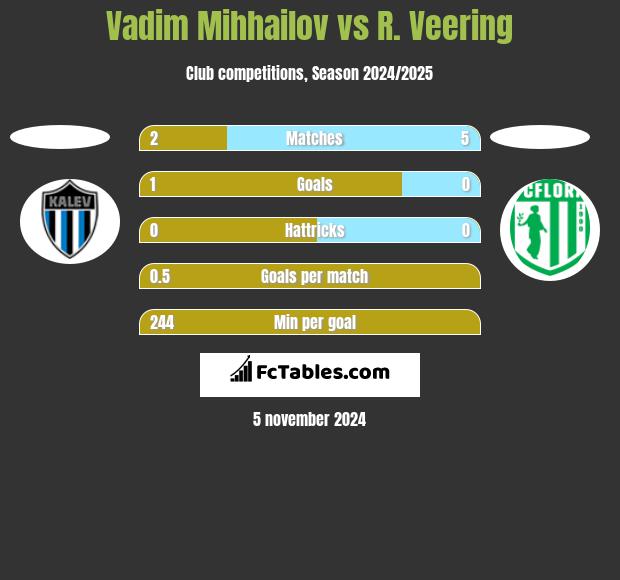 Vadim Mihhailov vs R. Veering h2h player stats