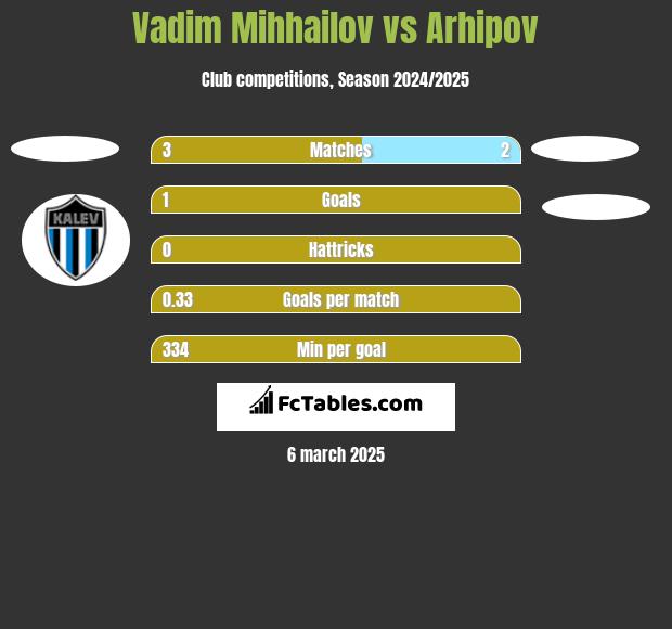 Vadim Mihhailov vs Arhipov h2h player stats