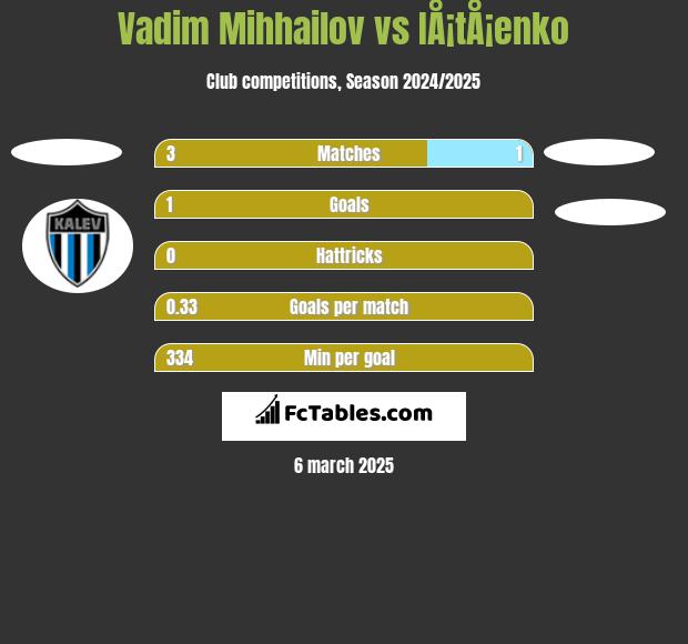 Vadim Mihhailov vs IÅ¡tÅ¡enko h2h player stats