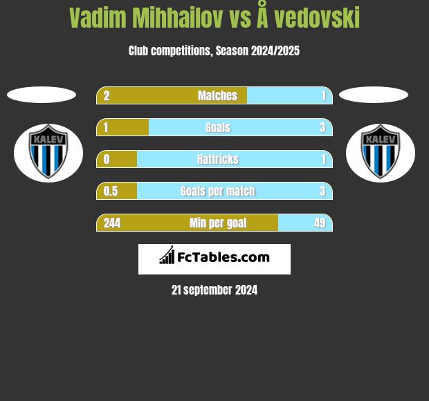 Vadim Mihhailov vs Å vedovski h2h player stats