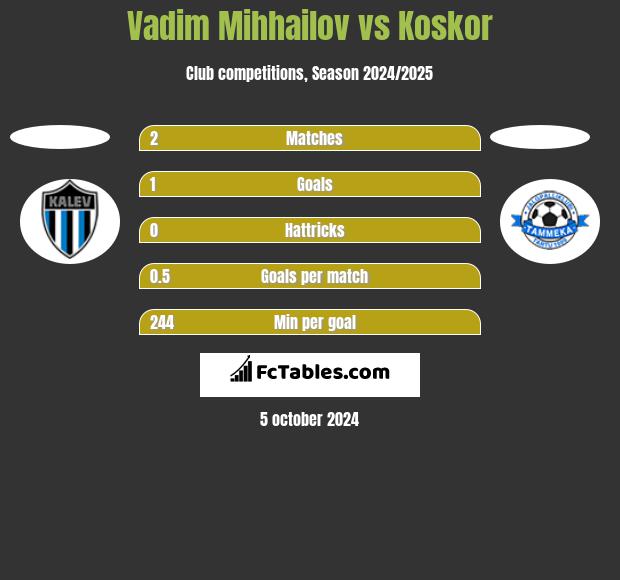 Vadim Mihhailov vs Koskor h2h player stats