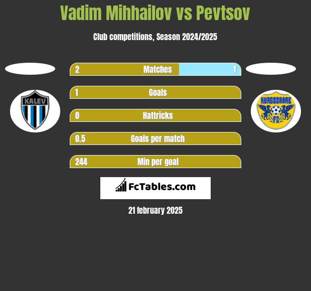 Vadim Mihhailov vs Pevtsov h2h player stats