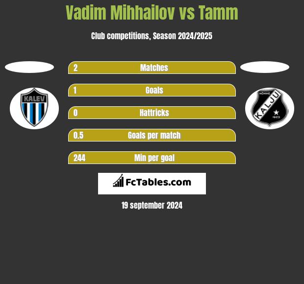 Vadim Mihhailov vs Tamm h2h player stats