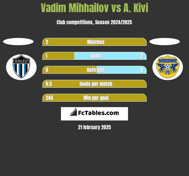 Vadim Mihhailov vs A. Kivi h2h player stats