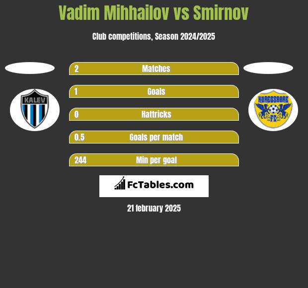 Vadim Mihhailov vs Smirnov h2h player stats