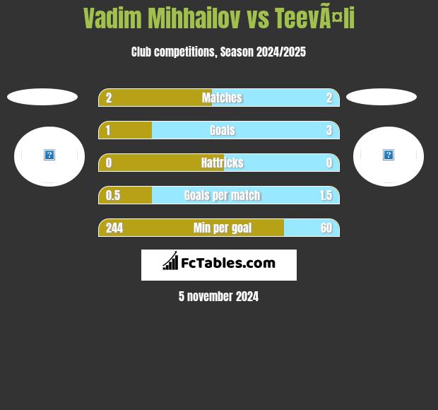 Vadim Mihhailov vs TeevÃ¤li h2h player stats