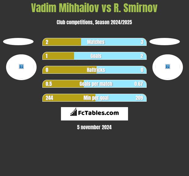 Vadim Mihhailov vs R. Smirnov h2h player stats