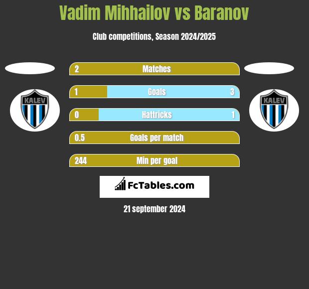 Vadim Mihhailov vs Baranov h2h player stats