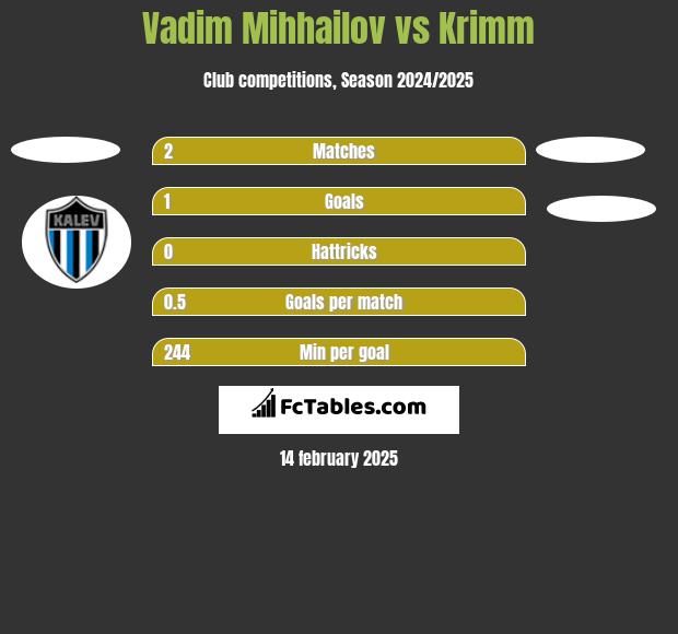 Vadim Mihhailov vs Krimm h2h player stats