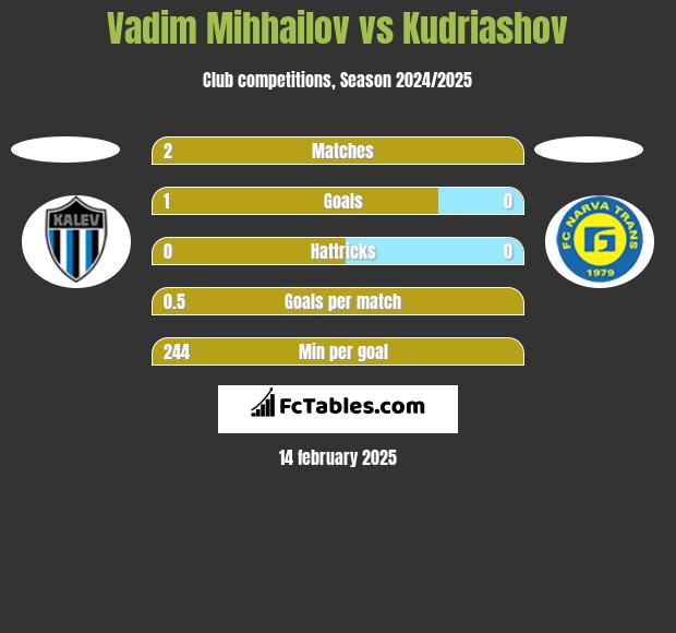 Vadim Mihhailov vs Kudriashov h2h player stats