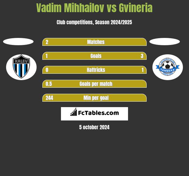 Vadim Mihhailov vs Gvineria h2h player stats