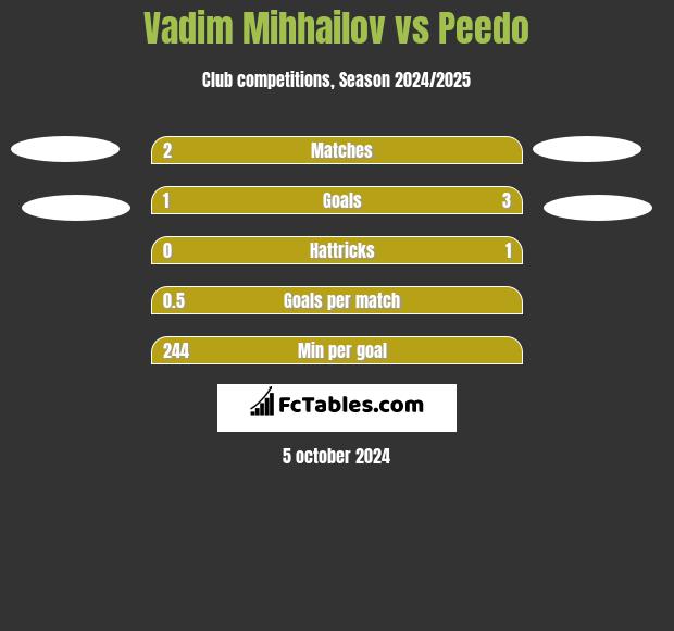 Vadim Mihhailov vs Peedo h2h player stats