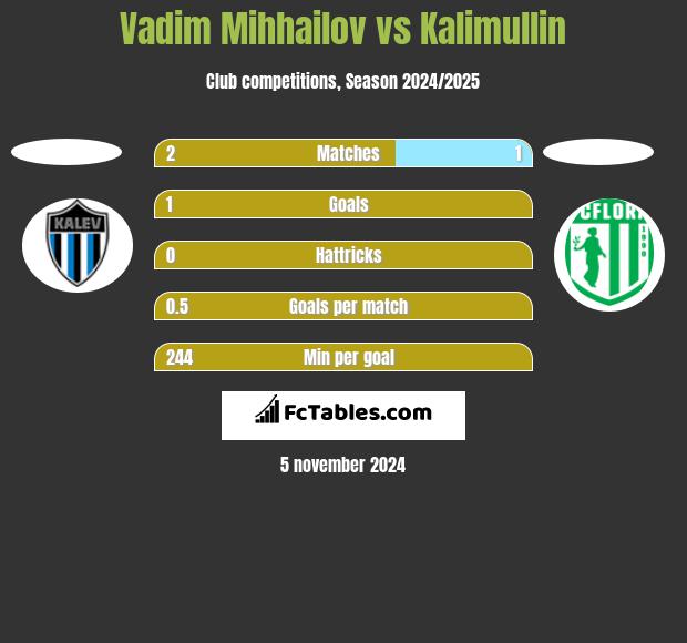 Vadim Mihhailov vs Kalimullin h2h player stats