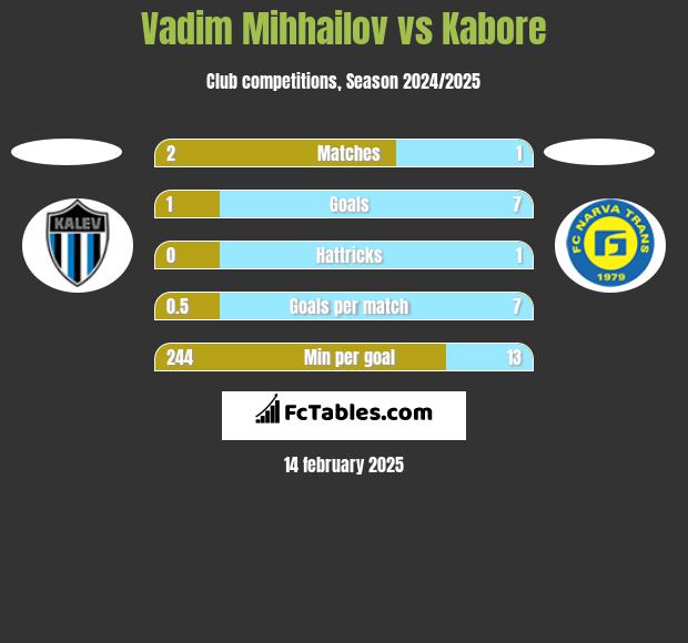 Vadim Mihhailov vs Kabore h2h player stats