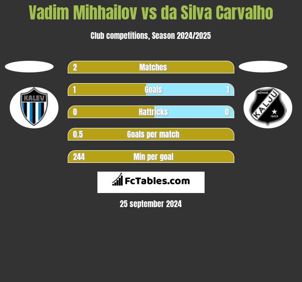 Vadim Mihhailov vs da Silva Carvalho h2h player stats