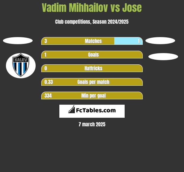 Vadim Mihhailov vs Jose h2h player stats