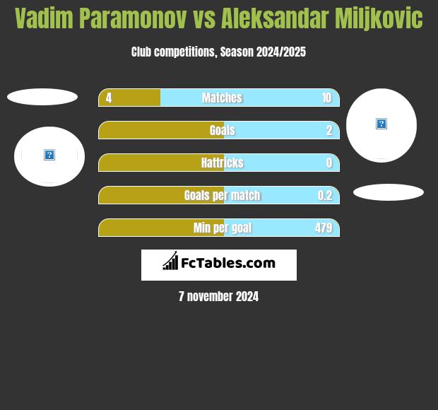 Vadim Paramonov vs Aleksandar Miljkovic h2h player stats