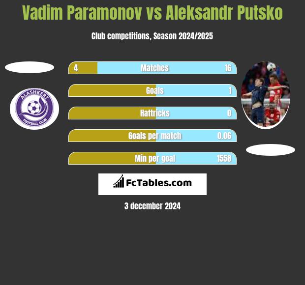 Vadim Paramonov vs Aleksandr Putsko h2h player stats