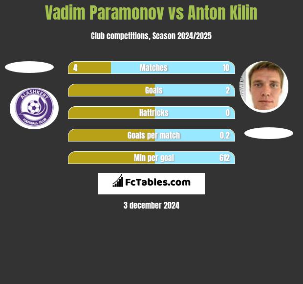 Vadim Paramonov vs Anton Kilin h2h player stats