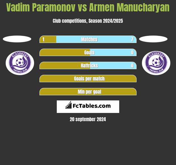 Vadim Paramonov vs Armen Manucharyan h2h player stats