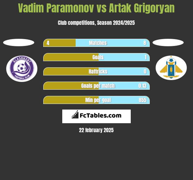 Vadim Paramonov vs Artak Grigoryan h2h player stats