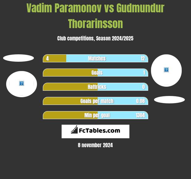 Vadim Paramonov vs Gudmundur Thorarinsson h2h player stats