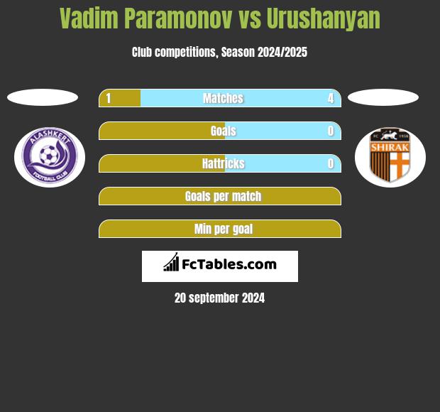 Vadim Paramonov vs Urushanyan h2h player stats