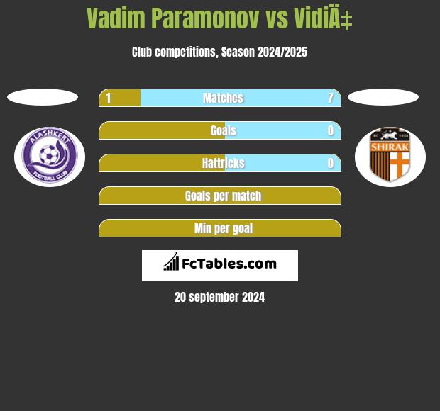 Vadim Paramonov vs VidiÄ‡ h2h player stats