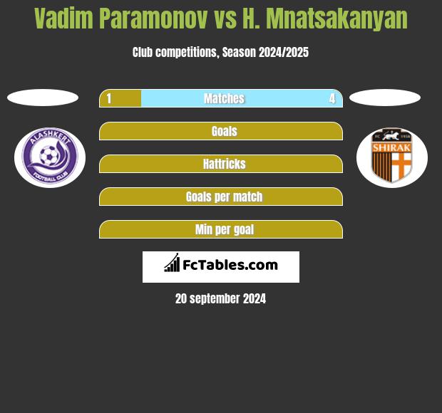 Vadim Paramonov vs H. Mnatsakanyan h2h player stats